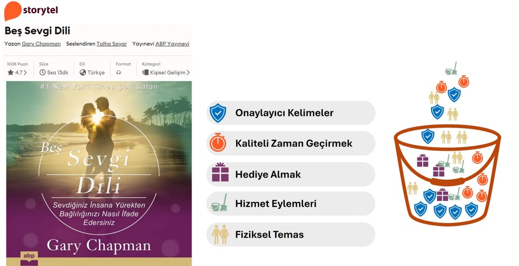 Beş Sevgi Dili Kitap İncelemesi: “İlişkilerin Şifresi ve Kalıcı Bağların&nbsp;Sırrı”📘